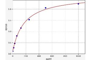 Typical standard curve (Podoplanin ELISA Kit)