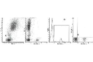 Staining with clone B-ly1 (CD20) monoclonal antibodies is illustrated by flow cytometry analysis of normal blood cells. (CD20 antibody  (FITC))
