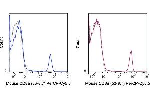 C57Bl/6 splenocytes were stained with 0. (CD8 alpha antibody  (PerCP-Cy5.5))