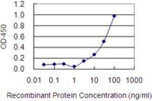 Detection limit for recombinant GST tagged PSMG1 is 1 ng/ml as a capture antibody.