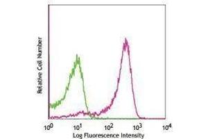 Flow Cytometry (FACS) image for anti-Chemokine (C-C Motif) Receptor 9 (CCR9) antibody (Alexa Fluor 647) (ABIN2657677) (CCR9 antibody  (Alexa Fluor 647))