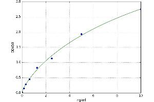 A typical standard curve (APPBP2 ELISA Kit)