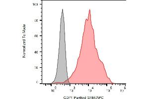 Separation of K562 cells stained using anti-human CD71 (MEM-189) purified antibody (concentration in sample 4 μg/mL, GAM APC, red) from K562 cells unstained by primary antibody (GAM APC, grey) in flow cytometry analysis (surface staining).