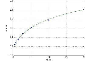 A typical standard curve (AQP3 ELISA Kit)