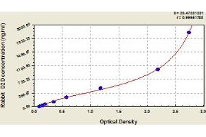 Typical Standard Curve (D-Dimer ELISA Kit)