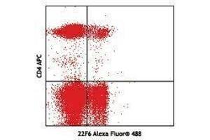 Flow Cytometry (FACS) image for anti-IKAROS Family Zinc Finger 2 (IKZF2) antibody (Alexa Fluor 488) (ABIN2657510) (IKZF2 antibody  (Alexa Fluor 488))
