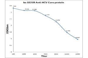 Antigen: 0. (HCV Core Protein antibody)