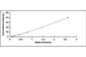 Typical standard curve (Prothrombin ELISA Kit)