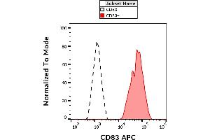 Flow cytometry analysis (surface staining) of CD83 in IFN alpha-activated human peripheral blood cells with anti-CD83 (HB15e) APC. (CD83 antibody  (APC))