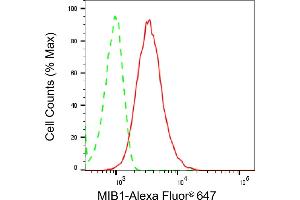 Flow cytometric analysis of MIB1 expression in HepG2 cells using MIB1 antibody (ABIN7799413), 1:2,000).