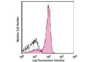 Flow Cytometry (FACS) image for anti-CD19 Molecule (CD19) antibody (Alexa Fluor 700) (ABIN2658038) (CD19 antibody  (Alexa Fluor 700))