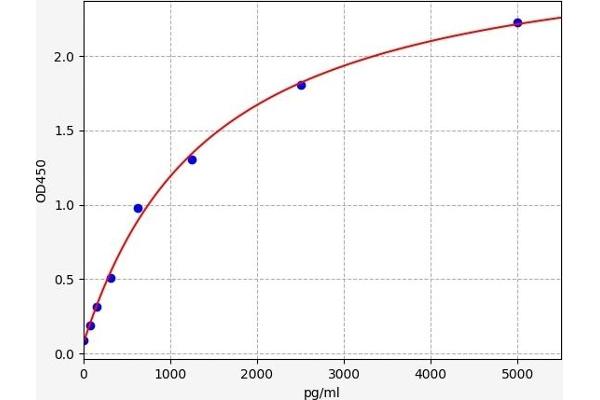 Ret Proto-Oncogene ELISA Kit