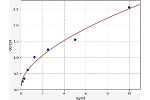 Typical standard curve (S1PR3 ELISA Kit)