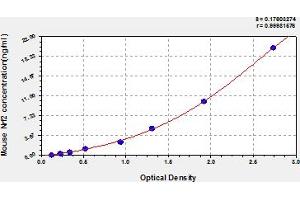 Typical Standard Curve (NRF2 ELISA Kit)