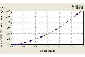 Typical standard curve (DR3/LARD ELISA Kit)