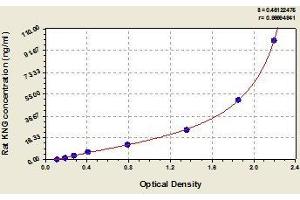 Typical standard curve (Kininogen ELISA Kit)