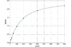 A typical standard curve