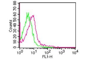 Flow Cytometry (FACS) image for anti-Intercellular Adhesion Molecule 3 (ICAM3) antibody (FITC) (ABIN5027875) (ICAM-3/CD50 antibody  (FITC))