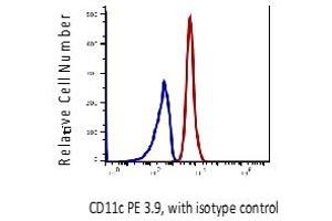 Flow Cytometry (FACS) image for anti-Integrin, alpha X (Complement Component 3 Receptor 4 Subunit) (ITGAX) antibody (PE) (ABIN6253085) (CD11c antibody  (PE))