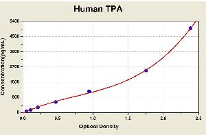 Diagramm of the ELISA kit to detect Human TPAwith the optical density on the x-axis and the concentration on the y-axis. (Tissue Polypeptide Antigen ELISA Kit)