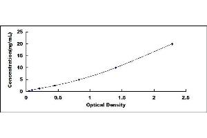 Typical standard curve (Titin ELISA Kit)