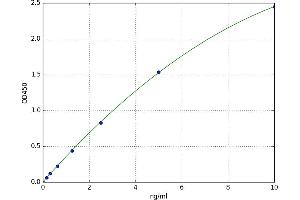 A typical standard curve (AIM2 ELISA Kit)