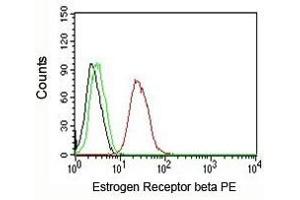 FACS testing of MCF-7 cells:  Black=cells alone; Green=isotype control; Red=Estrogen Receptor beta antibody PE conjugate