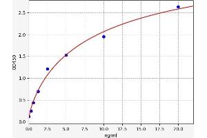 Typical standard curve (PFKM ELISA Kit)