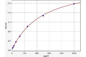 Typical standard curve (Emilin1 ELISA Kit)