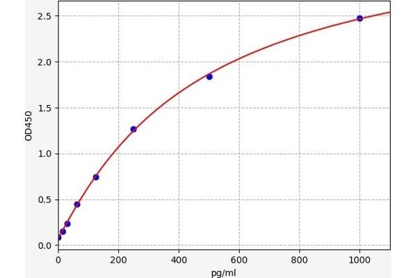 Emilin1 ELISA Kit