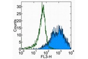 Flow Cytometry (FACS) image for anti-Interleukin 2 Receptor, alpha (IL2RA) antibody (PE-Cy5) (ABIN2144371) (CD25 antibody  (PE-Cy5))