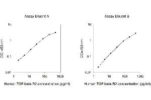 ELISA image for Transforming Growth Factor, beta Receptor II (70/80kDa) (TGFBR2) ELISA Kit (ABIN2703488) (TGFBR2 ELISA Kit)