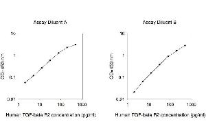 ELISA image for Transforming Growth Factor, beta Receptor II (70/80kDa) (TGFBR2) ELISA Kit (ABIN2703488)