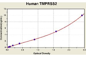 Diagramm of the ELISA kit to detect Human TMPRSS2with the optical density on the x-axis and the concentration on the y-axis.