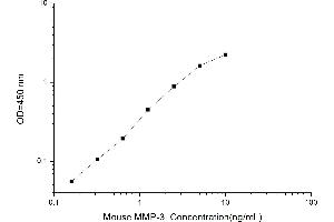 Typical standard curve (MMP3 ELISA Kit)
