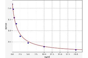 Typical standard curve (RAB19 ELISA Kit)