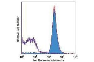 Flow Cytometry (FACS) image for anti-CD45 (CD45.1 Allogen) antibody (Biotin) (ABIN2661087) (CD45.1 antibody  (Biotin))