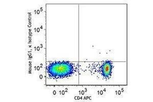 Flow Cytometry (FACS) image for anti-Forkhead Box P3 (FOXP3) antibody (Alexa Fluor 488) (ABIN2664017) (FOXP3 antibody  (Alexa Fluor 488))