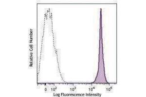 Flow Cytometry (FACS) image for anti-Protein tyrosine Phosphatase, Receptor Type, C (PTPRC) antibody (PE) (ABIN2667339) (CD45 antibody  (PE))