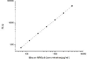 Typical standard curve (Neuregulin 4 CLIA Kit)