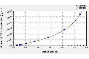 Typical standard curve (IL17B ELISA Kit)