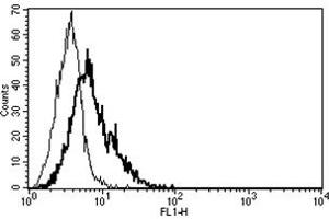 Flow Cytometry (FACS) image for anti-CD40 Ligand (CD40LG) antibody (FITC) (ABIN1105908) (CD40 Ligand antibody  (FITC))