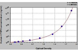 Typical Standard Curve (C1QTNF3 ELISA Kit)