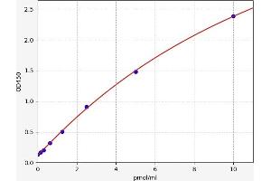 Typical standard curve (WTAP ELISA Kit)