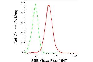 Flow cytometric analysis of SSB expression in HepG2 cells using SSB antibody (ABIN7800357), 1:2,000).