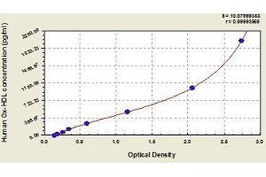 Typical standard curve (Oxidized HDL ELISA Kit)