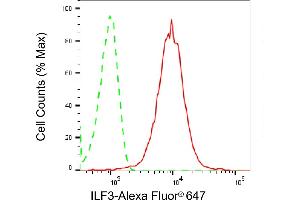 Flow cytometric analysis of ILF3 expression in HepG2 cells using ILF3 antibody (ABIN7799111), 1:2,000). (Recombinant Interleukin enhancer-binding factor 3 (ILF3) antibody)