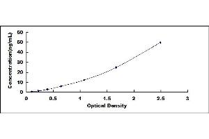 Typical standard curve (Utrophin ELISA Kit)