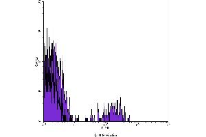 Flow Cytometry (FACS) image for anti-CD19 Molecule (CD19) antibody (Biotin) (ABIN2144293) (CD19 antibody  (Biotin))