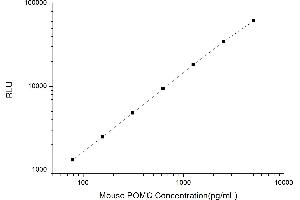 Typical standard curve (POMC CLIA Kit)